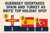 Guernsey Overtakes Spain and Turkey